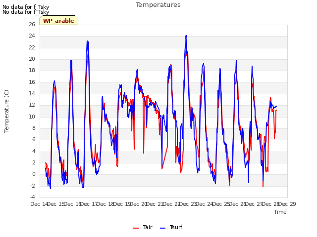 plot of Temperatures