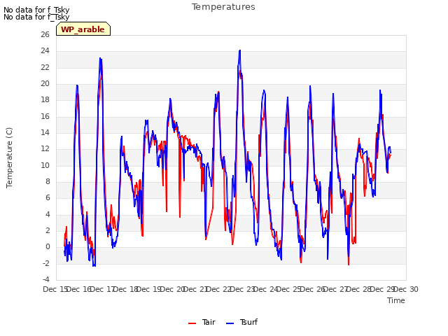 plot of Temperatures