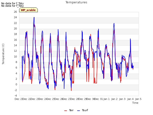 plot of Temperatures