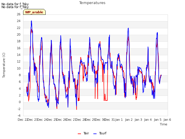 plot of Temperatures