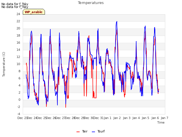 plot of Temperatures