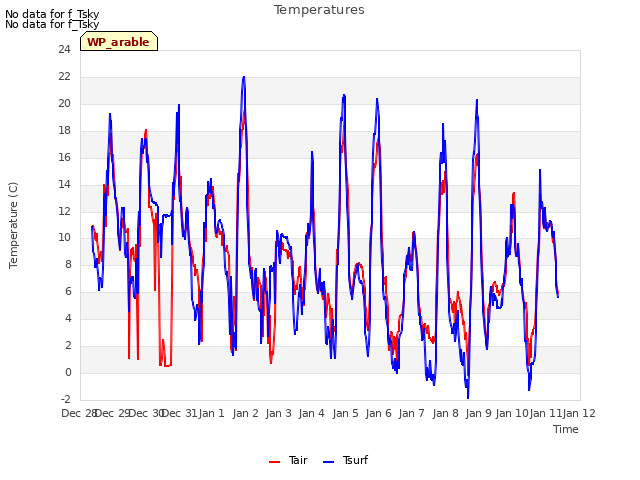 plot of Temperatures