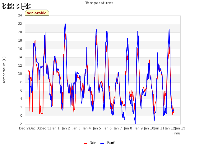 plot of Temperatures