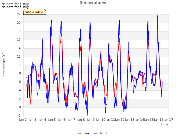 plot of Temperatures