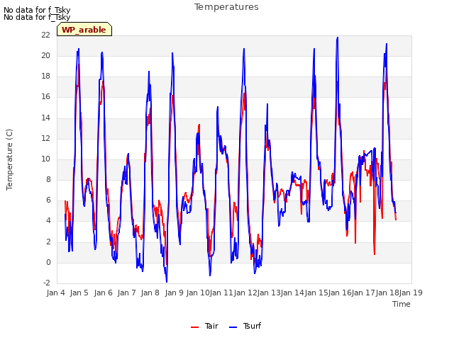 plot of Temperatures