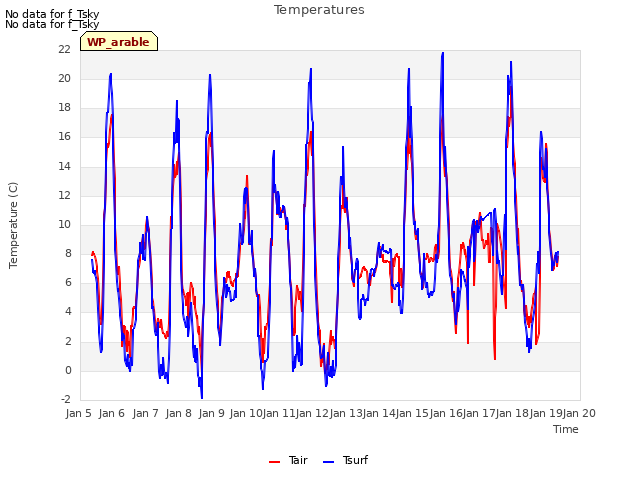 plot of Temperatures