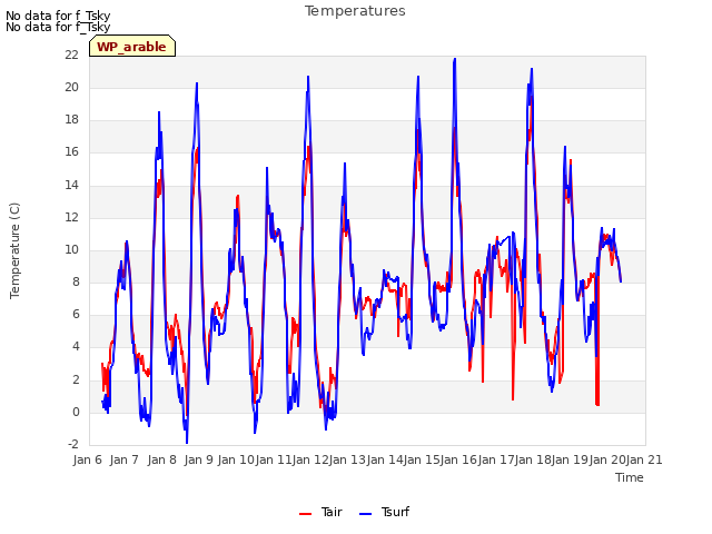 plot of Temperatures