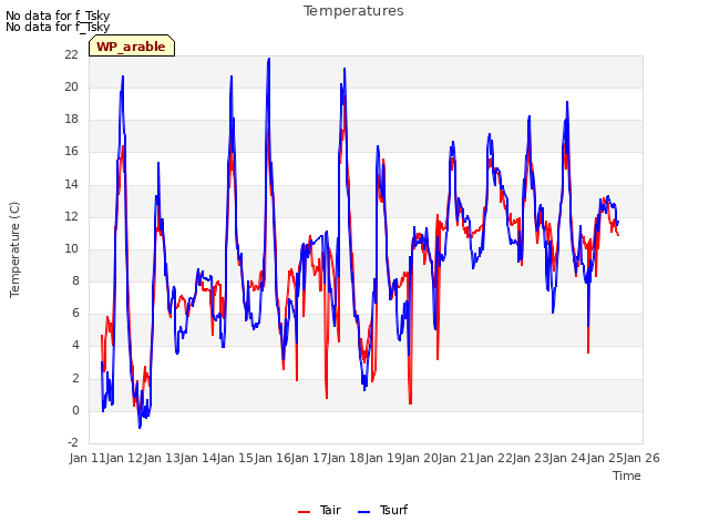 plot of Temperatures