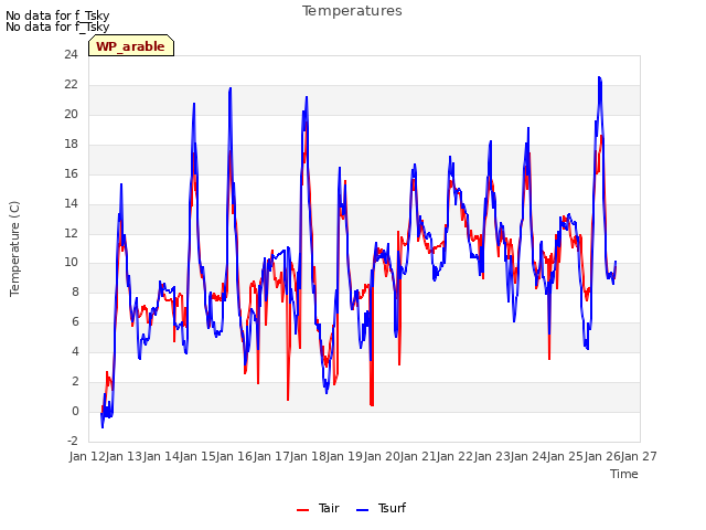 plot of Temperatures