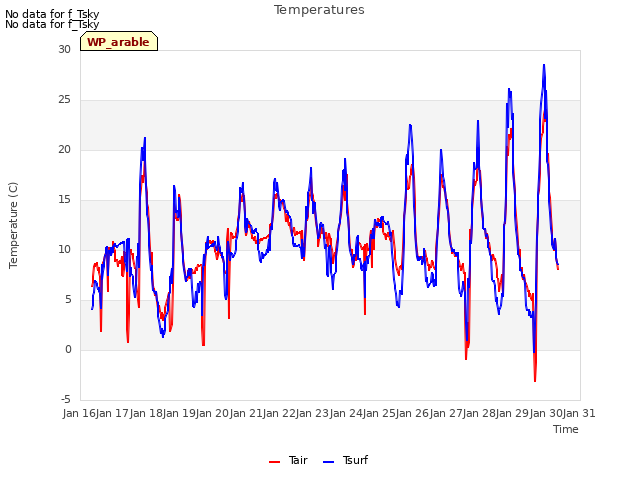 plot of Temperatures