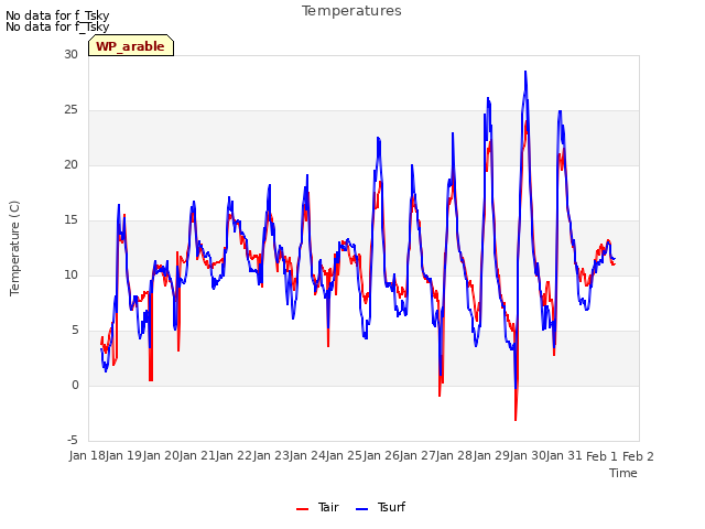 plot of Temperatures