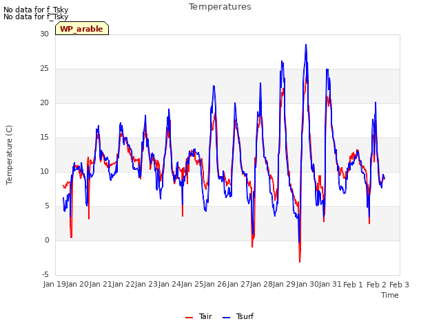 plot of Temperatures