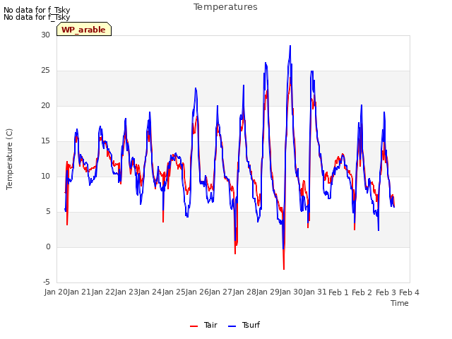 plot of Temperatures