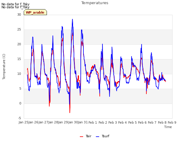 plot of Temperatures