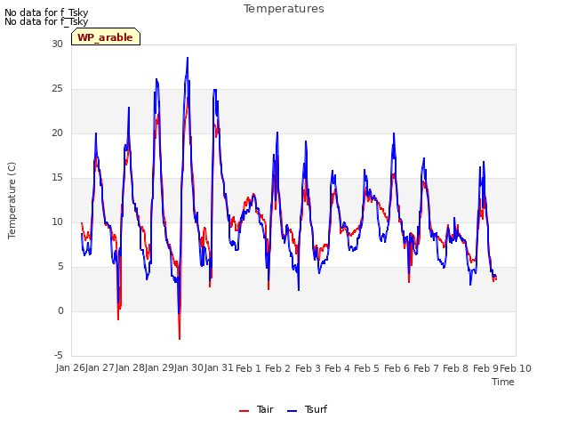 plot of Temperatures