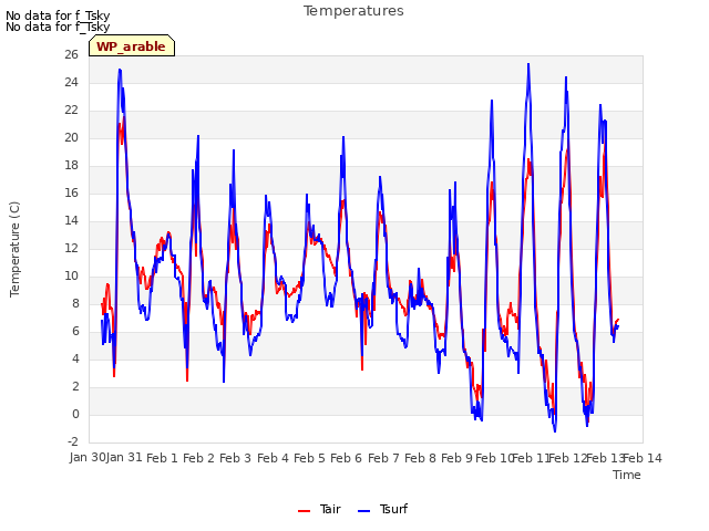 plot of Temperatures