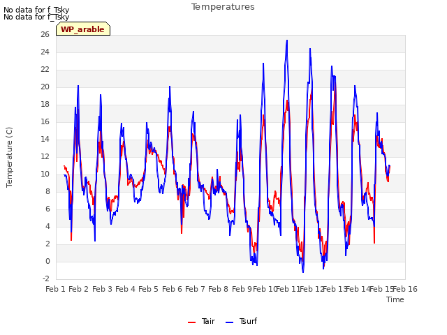 plot of Temperatures