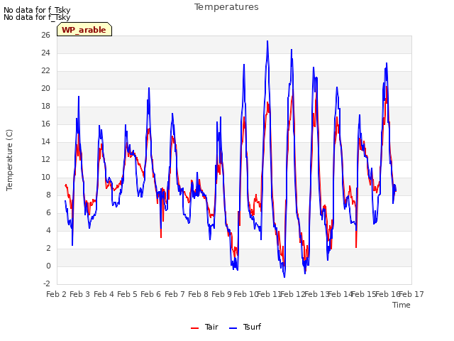 plot of Temperatures