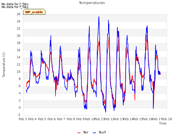 plot of Temperatures