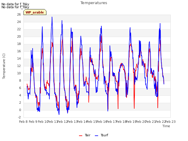 plot of Temperatures