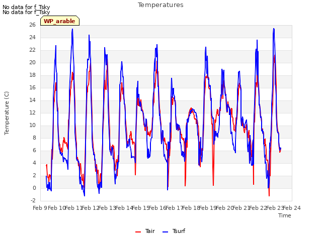 plot of Temperatures