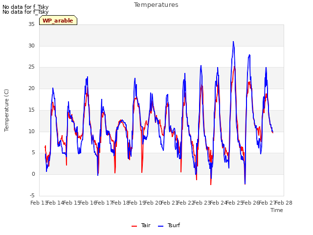 plot of Temperatures