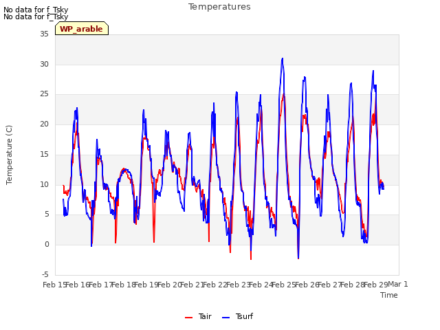 plot of Temperatures