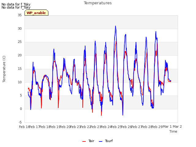 plot of Temperatures