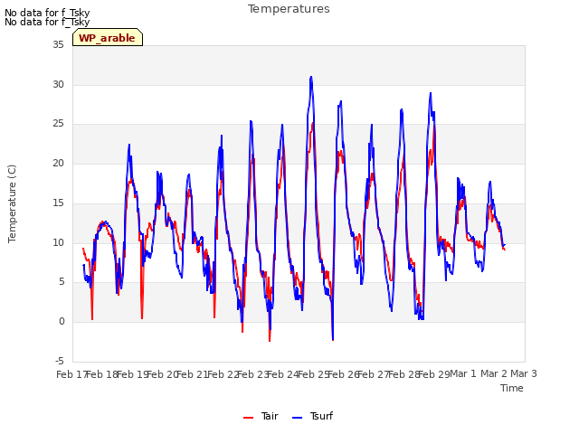 plot of Temperatures