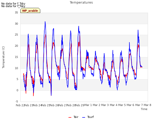 plot of Temperatures