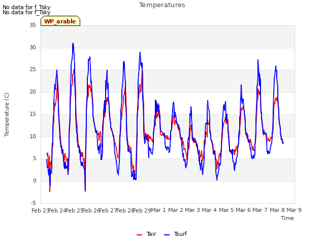 plot of Temperatures