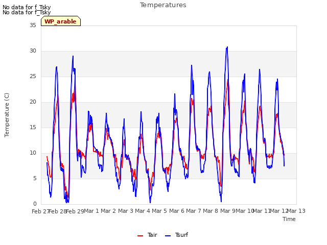 plot of Temperatures