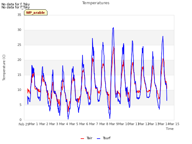 plot of Temperatures