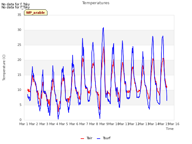 plot of Temperatures