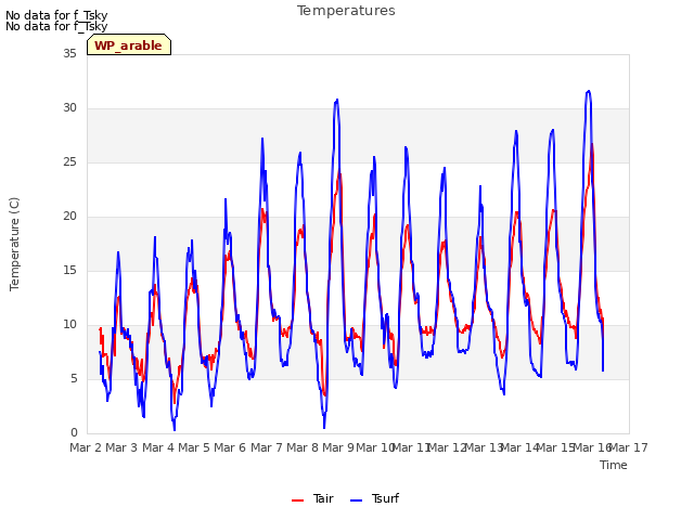 plot of Temperatures