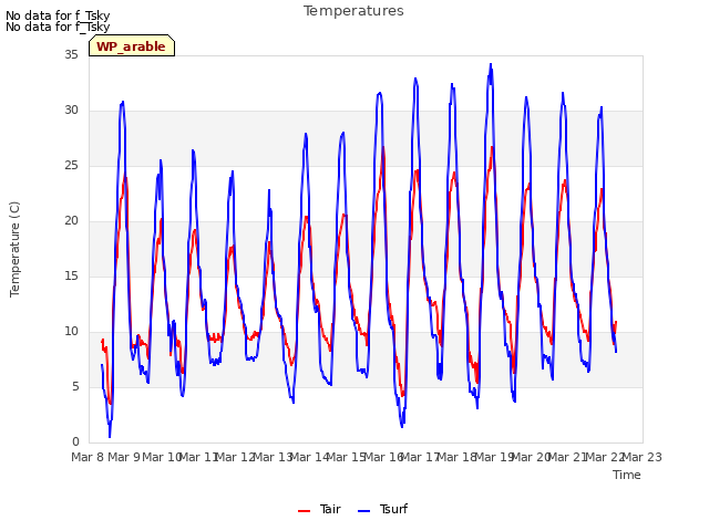 plot of Temperatures