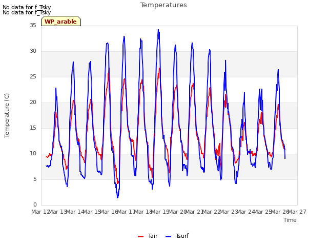 plot of Temperatures