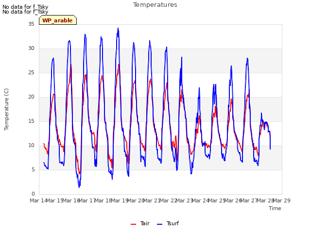 plot of Temperatures