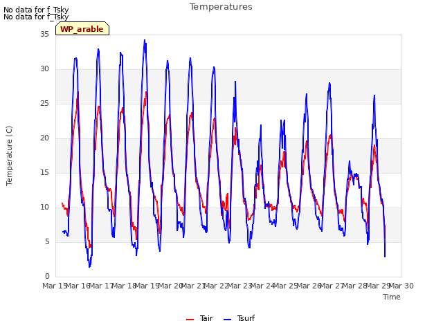 plot of Temperatures