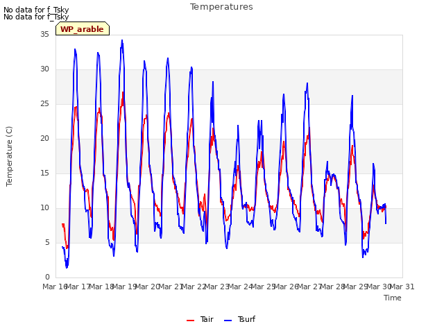 plot of Temperatures