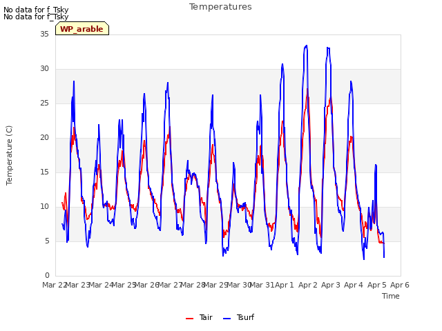 plot of Temperatures