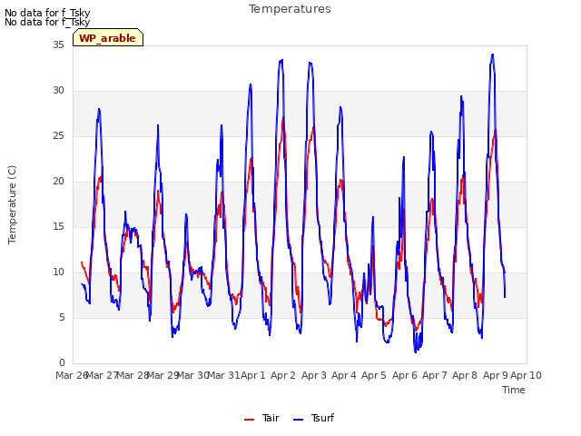 plot of Temperatures