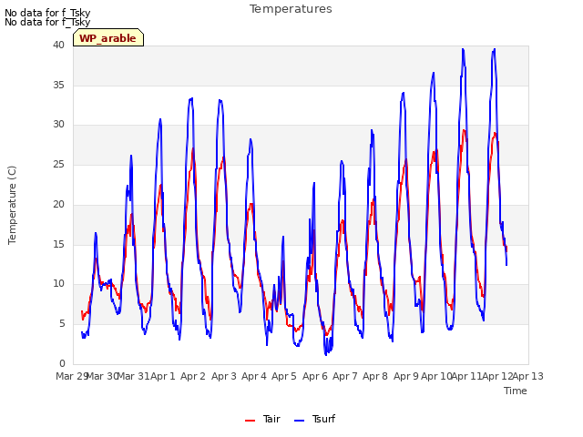 plot of Temperatures