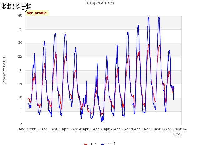 plot of Temperatures