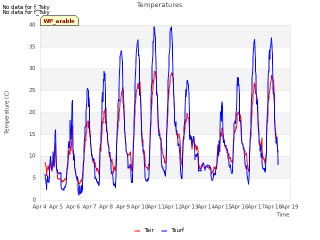 plot of Temperatures