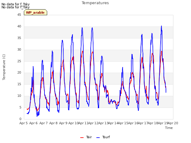 plot of Temperatures