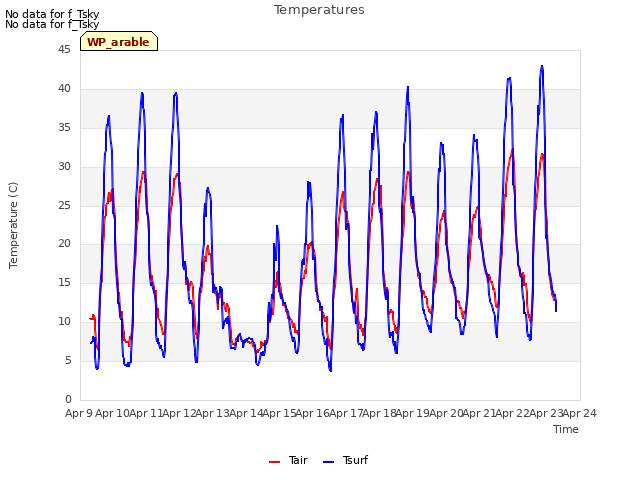 plot of Temperatures