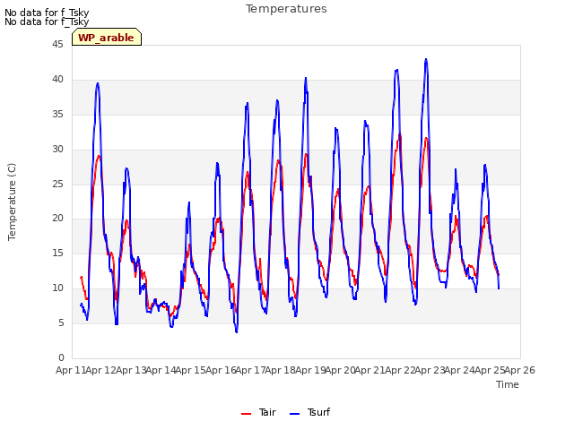 plot of Temperatures