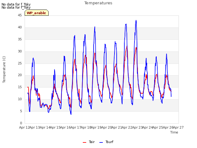 plot of Temperatures