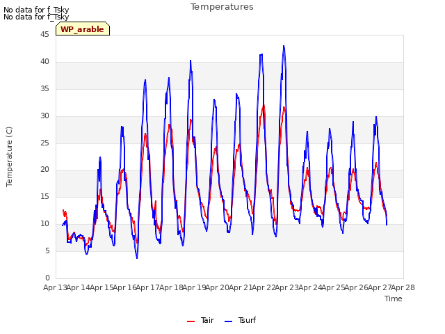 plot of Temperatures